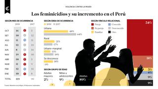 Feminicidios en el Perú: el incremento de número de casos en un año