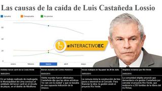 Luis Castañeda y las causas tras la caída de su aprobación