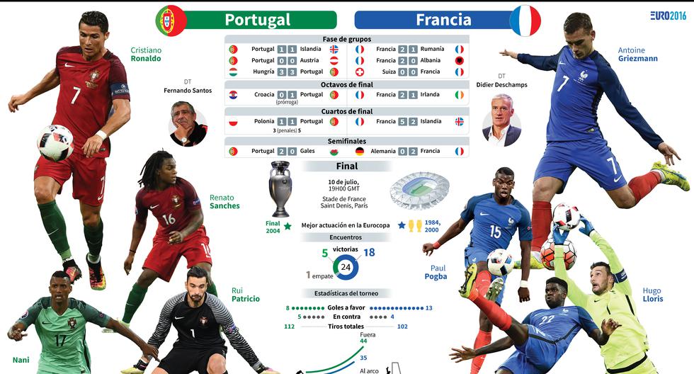 La infografía del Francia vs Portugal por la gran final de la Eurocopa 2016. (Foto: AFP)