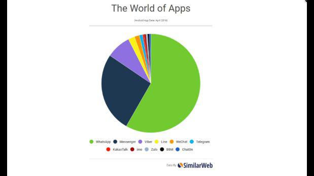 WhatsApp es la aplicación de mensajería más popular en Android - 2