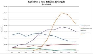 Tabletas: se reduce variedad de oferta y se estabilizan precios