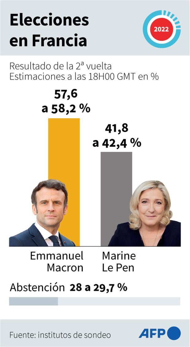 Elecciones Francia 2022 EN VIVO Emmanuel Macron vs Marine Le Pen | primeros  resultados a boca de urna dan el triunfo a Macron | ¿Quién ganó las  elecciones en Francia? ¿Dónde ver