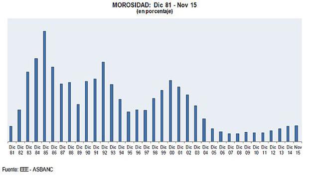 Asbanc: Préstamos bancarios crecieron 10% hasta noviembre - 4