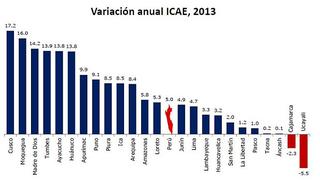 Estudio del IPE: Mientras Cusco crece 17,2%, Ucayali cae 5,5%