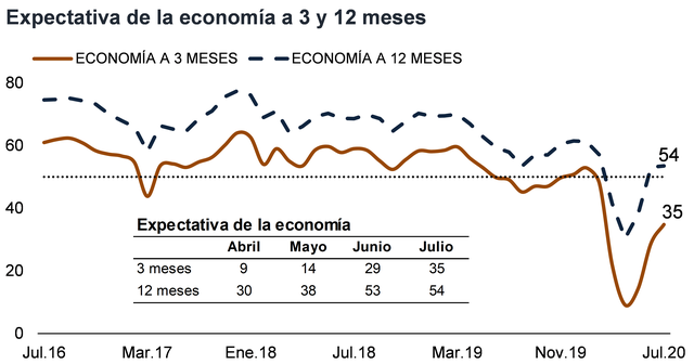 Expectativas de la economía a 3 y 12 meses. (Fuente: BCR)
