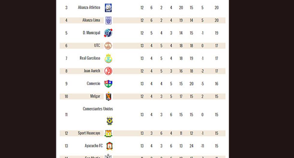 Así marcha la tabla del Torneo Apertura tras disputarse cinco encuentros de la fecha 13 (Foto: Peru.com)