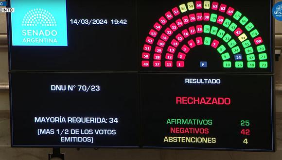 La votación del 'mega DNU' de Javier Milei, rechazada por el Senado de Argentina el 14 de marzo de 2024. (Foto de Twitter/X @SenadoArgentina)