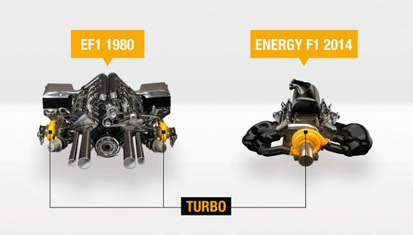 Comparaci&oacute;n con el motor Turbo de 1980 (Fotos: Renault)