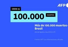 Brasil rebasa 100.000 muertos 