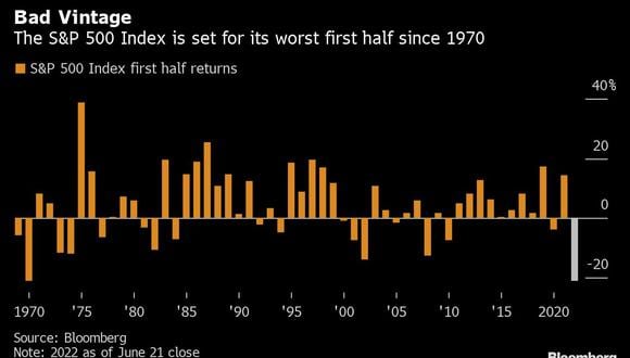 El índice S&P 500 se encamina a su peor primer semestre desde 1970