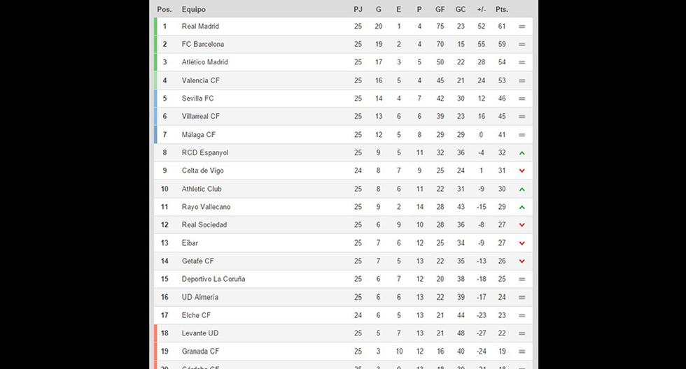 Así quedó la tabla de posiciones luego de la fecha 25 de la Liga BBVA (Foto: FIFA)