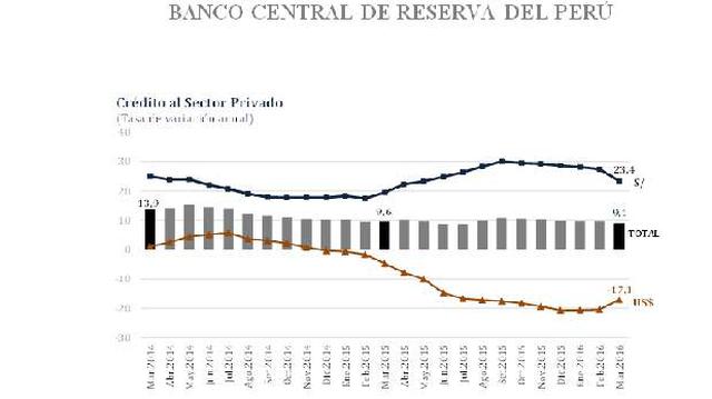 BCR: Crédito al sector privado aumentó 9.1% en marzo - 2