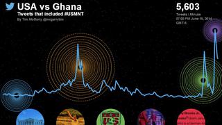 Cinco millones de tuits generó el intenso choque EE.UU. - Ghana