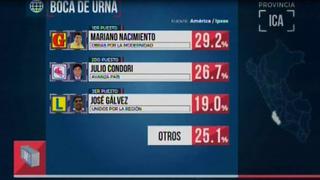 Ica: Mariano Nacimiento lidera elección para alcalde provincial, según resultados oficiales