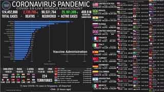 Mapa del coronavirus EN VIVO en el Mundo HOY, miércoles 24 de marzo del 2021: cifra actualizada de muertos e infectados