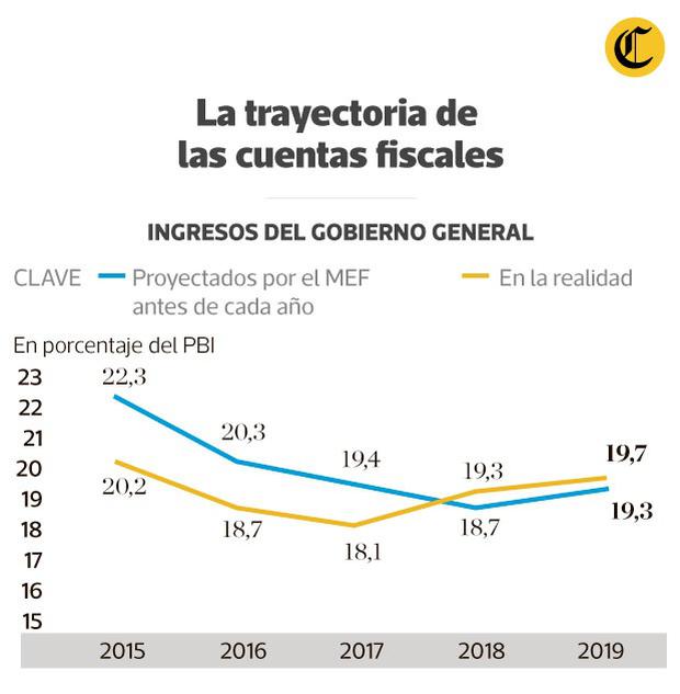 Déficit fiscal ¿Fue apropiado aplazar la meta de 1 del PBI al 2024? MEF MMM ECONOMIA