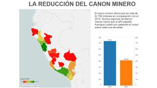 Canon minero se redujo en 15 regiones: S/. 700 millones menos