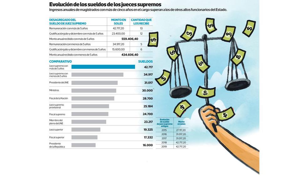 Ingresos anuales de magistrados con más de cinco años en el cargo superan a los de otros altos funcionarios del Estado.
