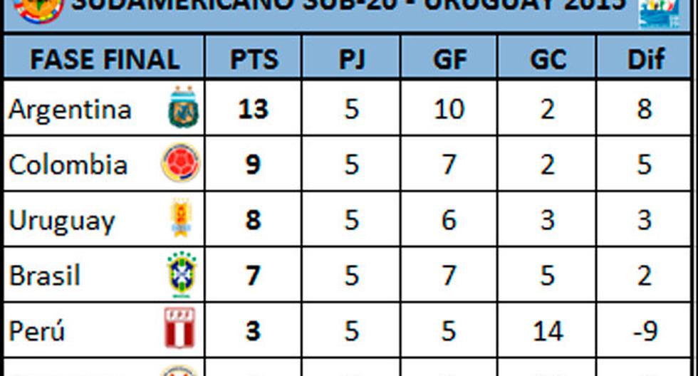 La tabla del Sudamericano Sub 20. (Foto: AUF)