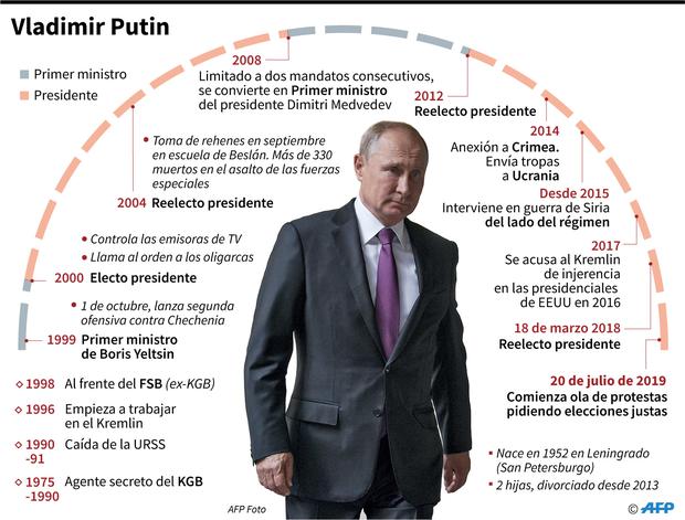 Biografía de Vladimir Putin. (AFP).