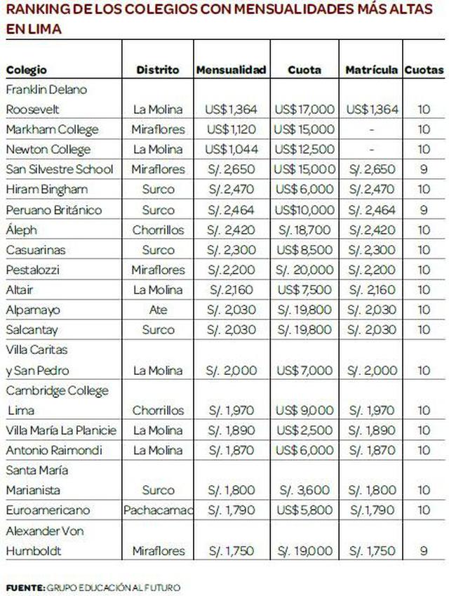 Los colegios más caros en Lima: la lista - 2