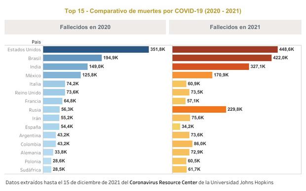 This table compares the deaths from COVID-19 registered between 2020 and 2021. (Graph GEC)