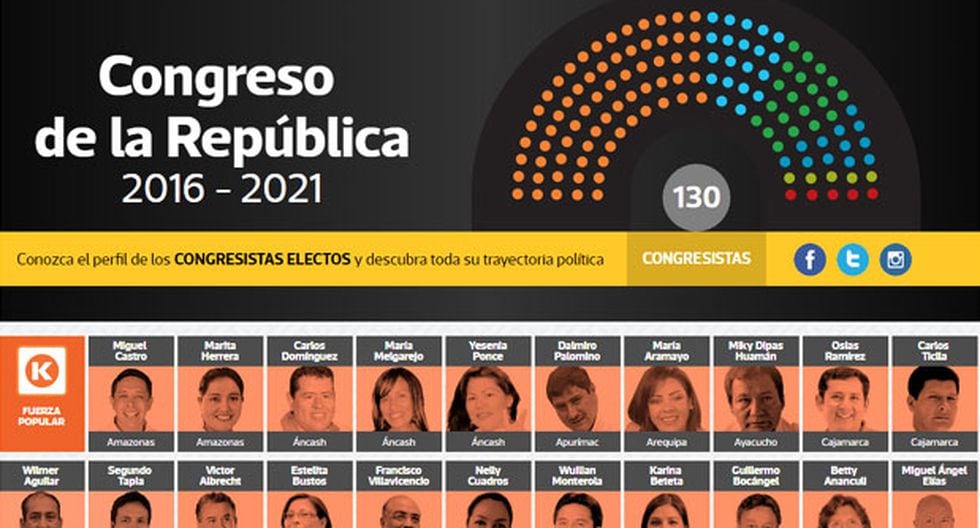 Congreso: Mira Los Perfiles De Los 130 Nuevos Congresistas | NOTICIAS ...