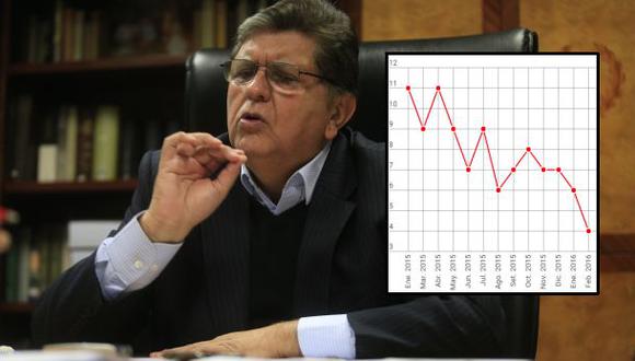 Alan García y Datum: las cifras del candidato en el último año