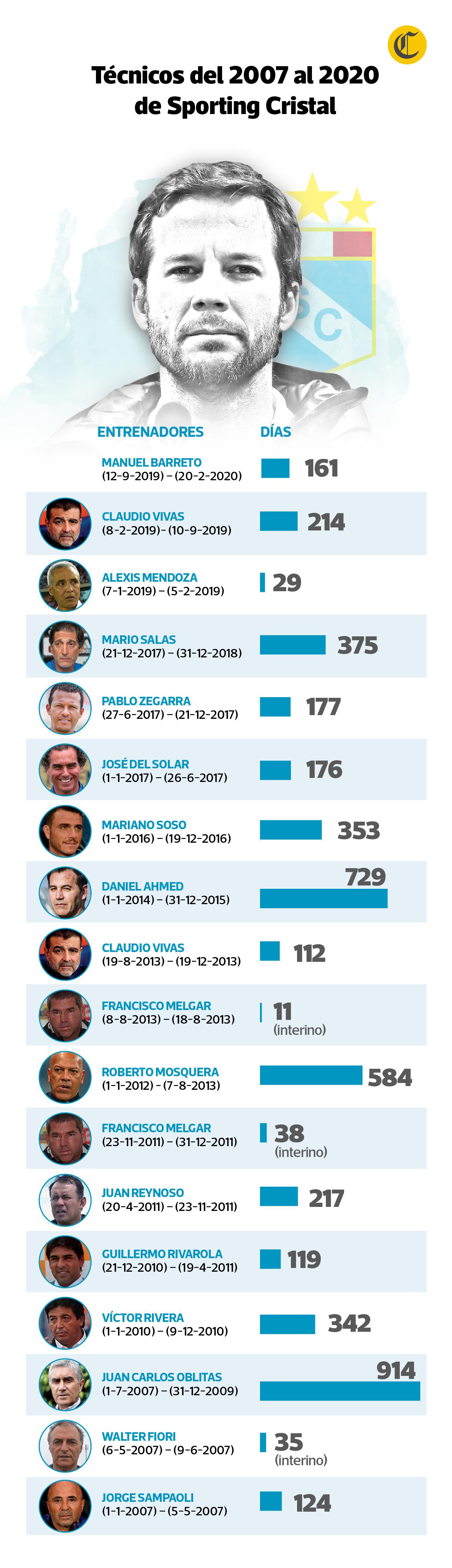 Manuel Barreto y los técnicos de Sporting Cristal del 2007 al 2020. (Infografía: El Comercio)