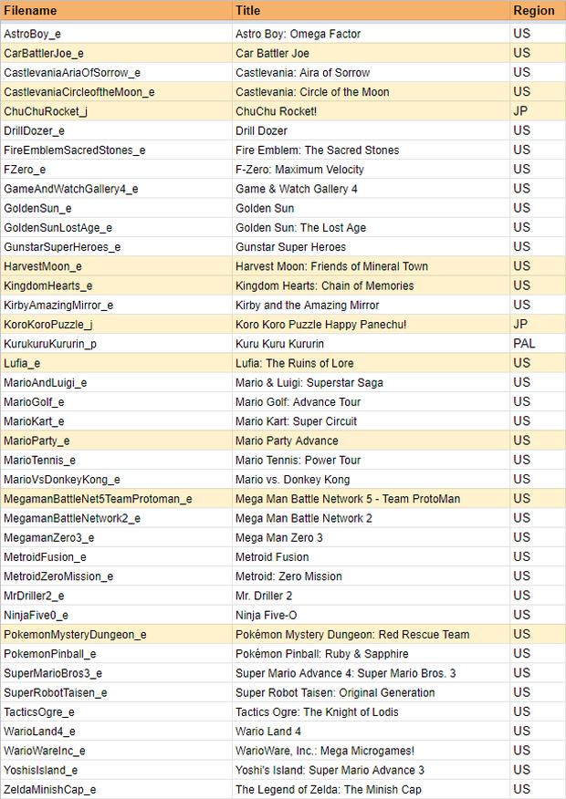 Esta es la lista de los códigos de videojuegos para Game Boy y Game Boy Advance filtrados. (Foto: MondoMega/Twitter)
