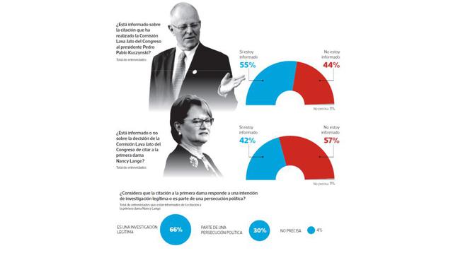 La más reciente encuesta Ipsos Perú fue realizada entre el 13 y el 15 de diciembre e incluye datos sobre el pedido de vacancia contra PPK y el allanamiento contra Fuerza Popular. (El Comercio)