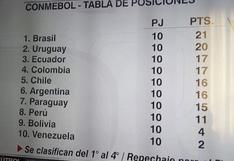 Selección Peruana: así queda la tabla de posiciones tras el fallo de la FIFA
