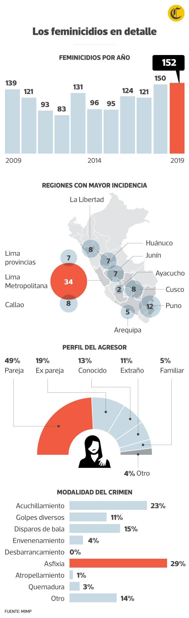 Feminicidios en el Perú cifras en el 2019 son las más altas de la