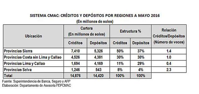 Cajas municipales: 89% de créditos se colocaron en provincias - 3