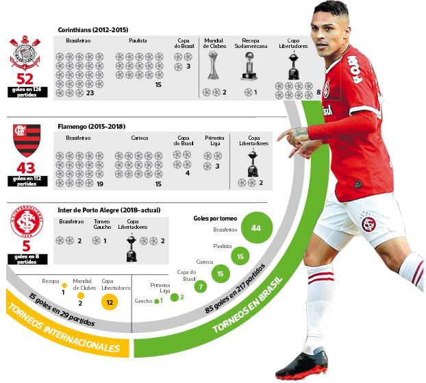 Detalles de los 100 goles de Paolo Guerrero. (Infografía: El Comercio)