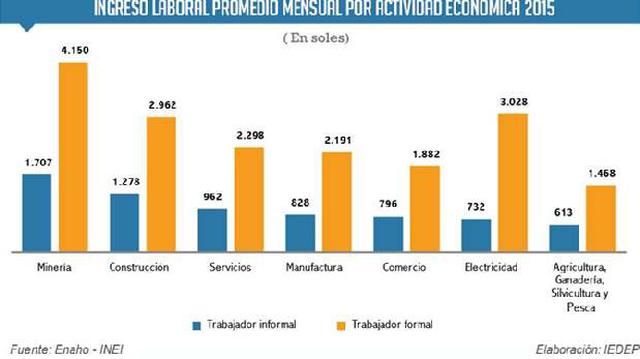 CCL: Un trabajador formal gana 2,6 veces lo que un informal - 2