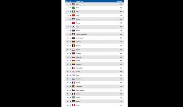 Ranking mundial de la FIVB. (Foto: captura de pantalla)