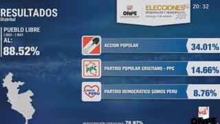 Estos son los resultados en Pueblo Libre, según conteo oficial de la ONPE al 88.52%