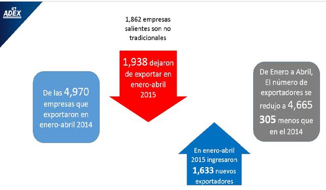 ADEX: Más de 300 empresas peruanas han dejado de exportar  - 3