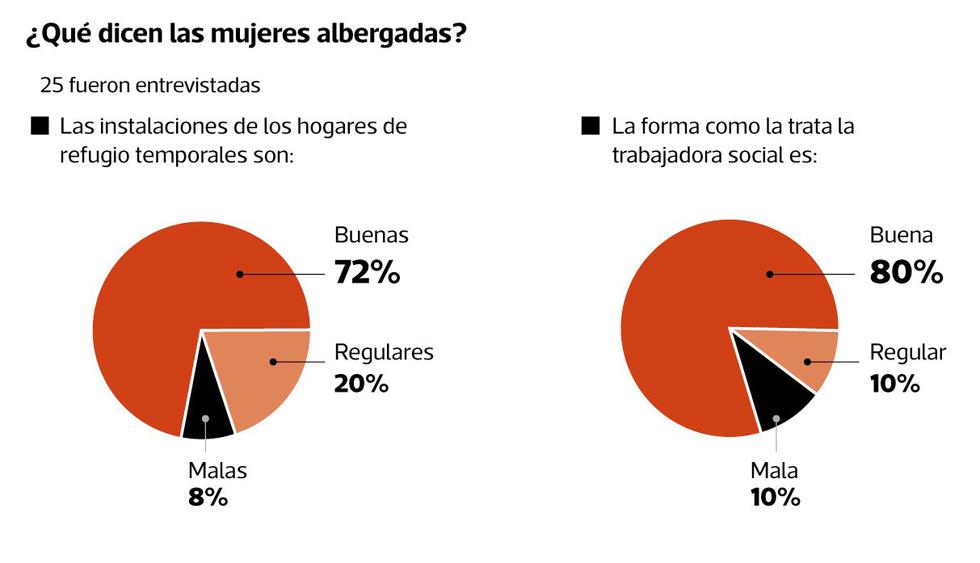 Mujeres en riesgo que viven en los hogares refugio respondieron sobre el trato que reciben por parte de psicólogos y trabajadores sociales.