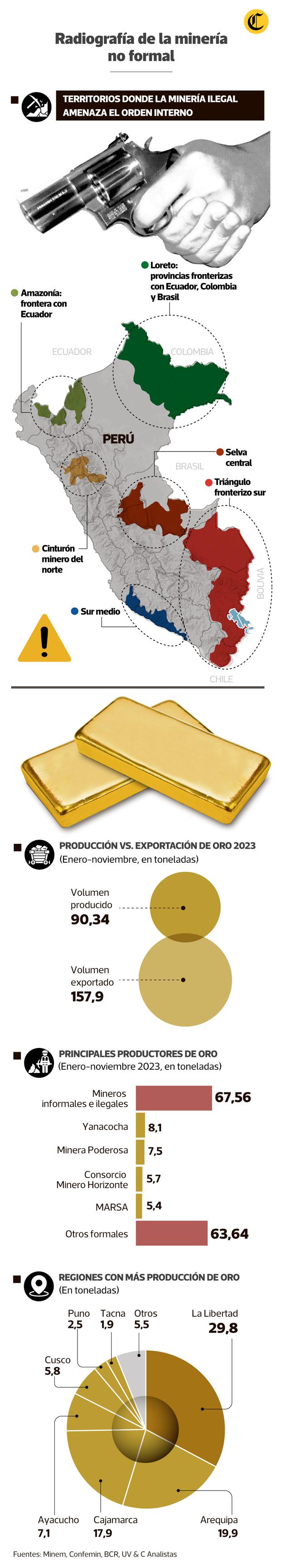 La producción de oro de la minería informal e ilegal supera ya de la de la minería formal.