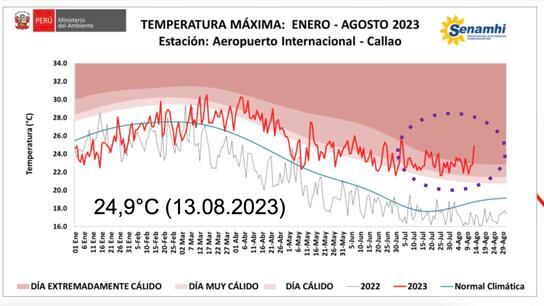 Picos de temperatura máxima en Lima Norte durante agosto del 2023