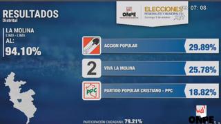 Estos son los resultados en La Molina, según conteo oficial de la ONPE al 94.10%