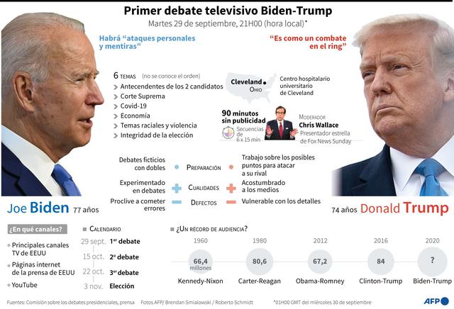 Así será el primer debate entre Biden y Trump. (AFP).