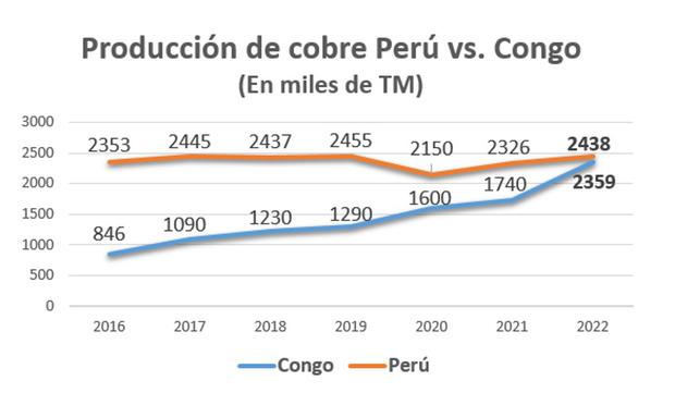 La producción de cobre de Perú y el Congo se encuentran casi igualadas desde el 2022.