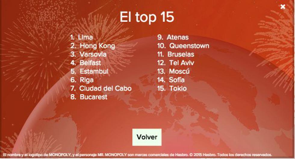 Lima lidera ranking. (Foto: Andina)
