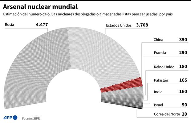 Los países del mundo que poseen ojivas nucleares. (AFP).