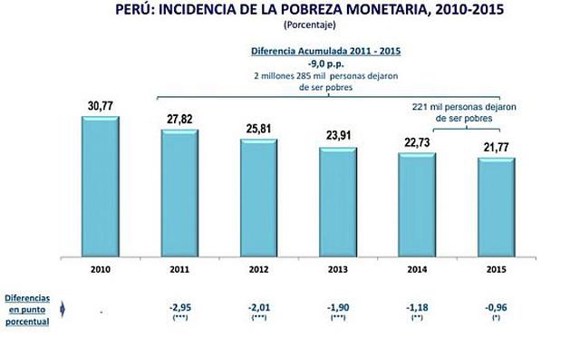 Pobreza retrocedió en 9 puntos porcentuales entre 2011-2015 - 2