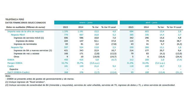Telefónica del Perú mejoró en 15% ingresos en primer semestre - 2