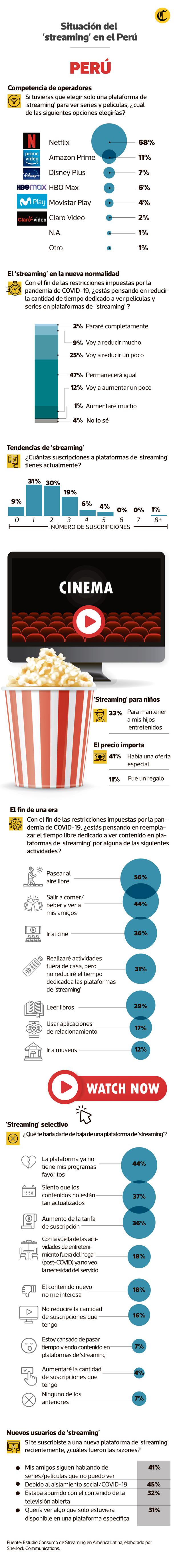 El consumo del 'streaming' ha crecido en el Perú. Netflix es la aplicación más utilizada. [INFOGRAFÍA: ANTONIO TARAZONA].
